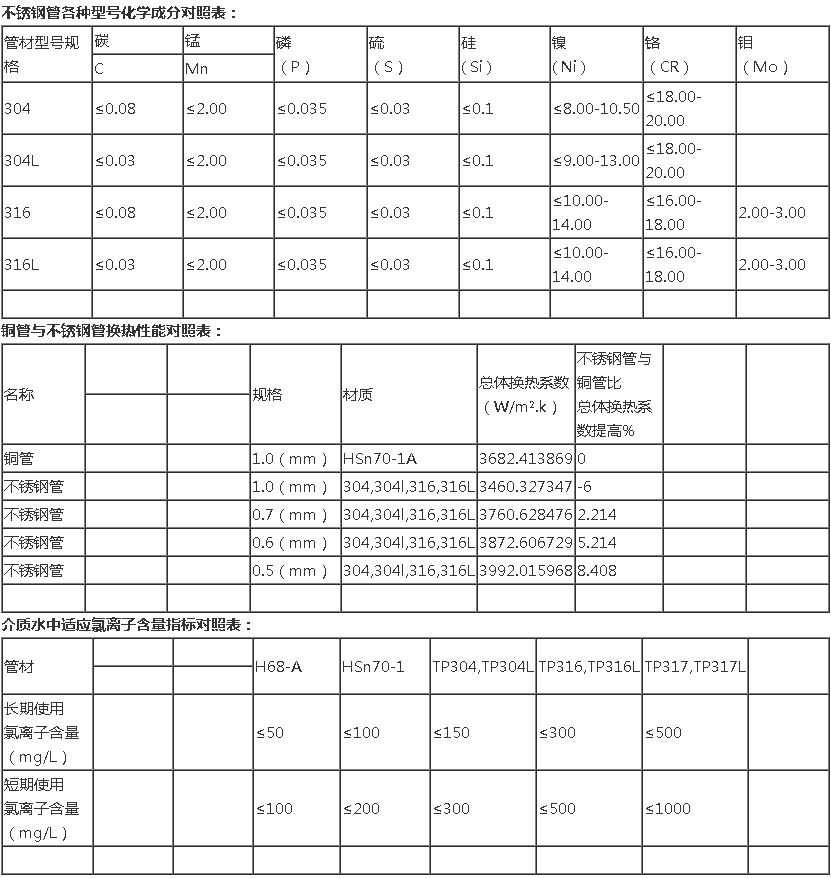 熱網(wǎng)加熱器換管換熱管的選擇水質(zhì)氯離子含量及材質(zhì)等技術(shù)參數(shù)